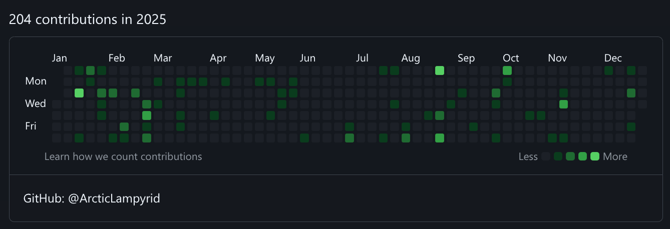 GitHub Contributions 2025
